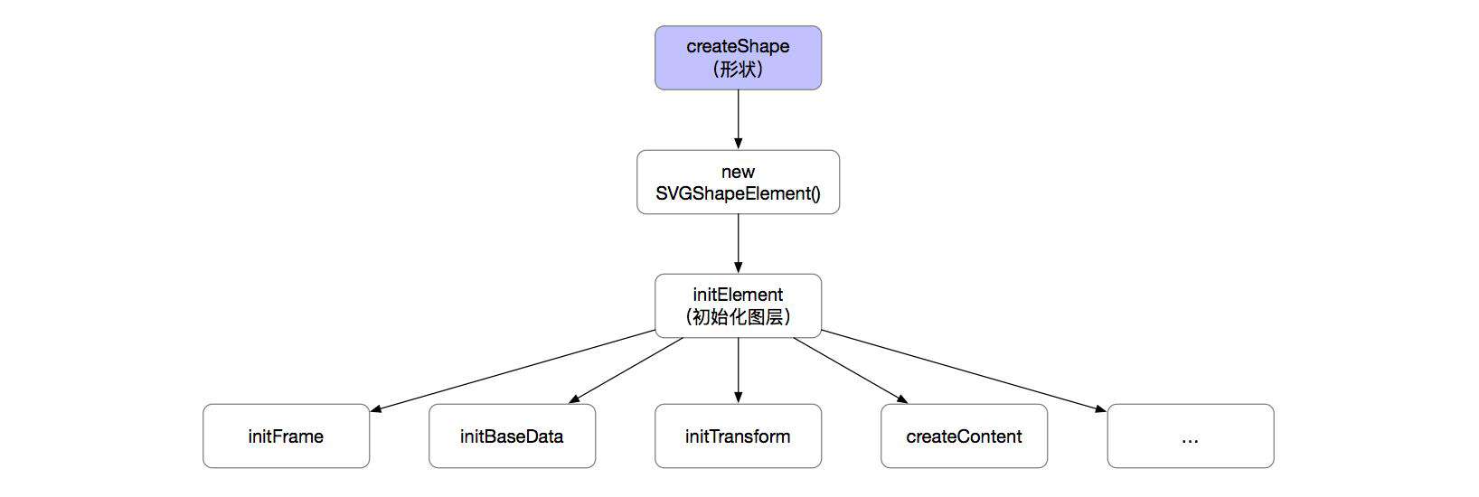 Web 帧动画解决方案 - lottie-web源码剖析